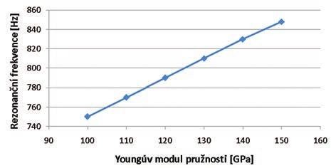 Nové směry v konstrukci plošných spojů a mechanické testování obr. 6